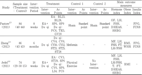 Table 1. Summary of Included Studies
