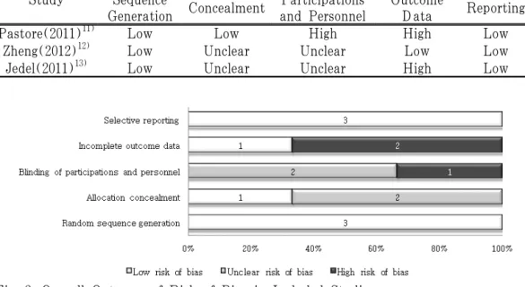 Fig. 2. Overall Outcome of Risk of Bias in Included Studies.