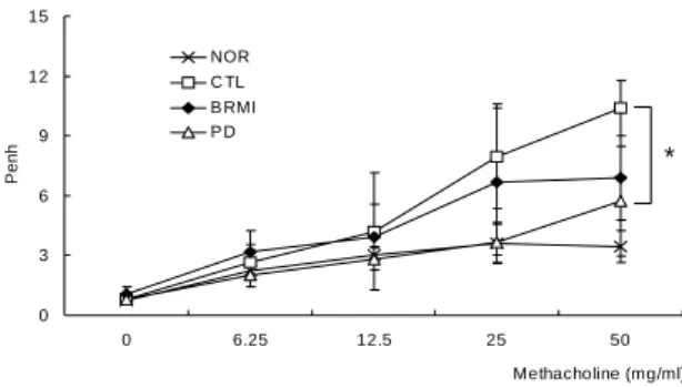 Fig.  2.  Effects  of  BRMI  on  airway  hyper-responsiveness Airway  responsiveness  was  measured  as  measurement  of  enhanced pause (Penh) at day 22.