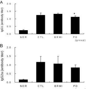 Fig.  5.  Effects  of  BRMI  on  OVA-specific  IgG1  and  IgG2a  production  in  serum