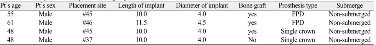 Table 4. Periodontal evaluation around implant