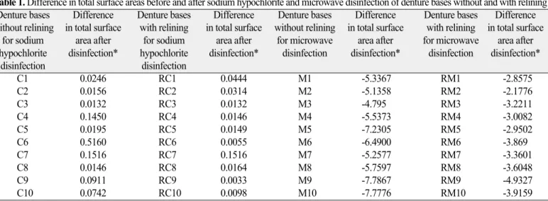 Table 1 shows the difference in total surface areas before and after  sodium  hypochlorite  and  microwave  disinfection  of denture bases without and with relining
