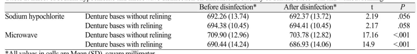 Table 3. Comparison of dimensional stability of denture bases without and with relining after disinfection by sodium hypochlorite and microwave disinfection