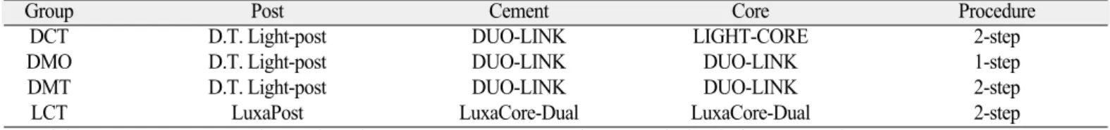 Table 1. Experimental groups used in this study (n = 9) 