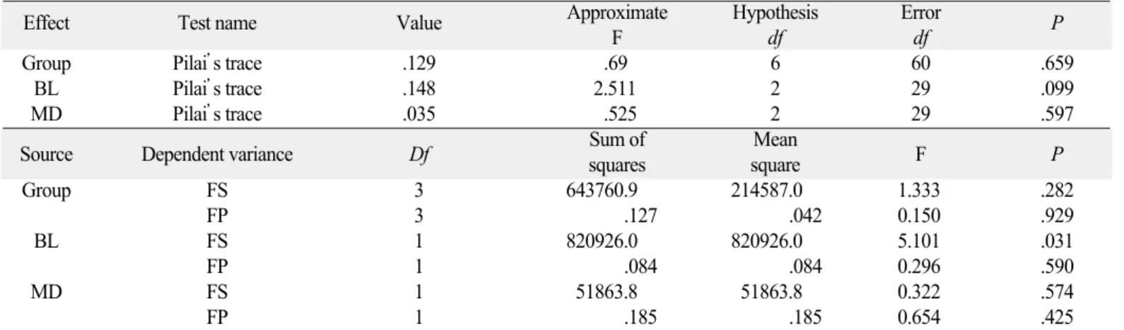 Fig. 3. Box plot of the fracture strength of the test groups.