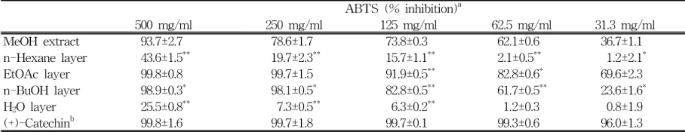 Table  2.  Summary  of  ABTS +   Radical  Scavenging  Activity  of  the  A.  yomena  extracts ABTS  (%  inhibition) a     500  mg/ml       250  mg/ml     125  mg/ml     62.5  mg/ml     31.3  mg/ml MeOH  extract       93.7±2.7         78.6±1.7       73.8±0.