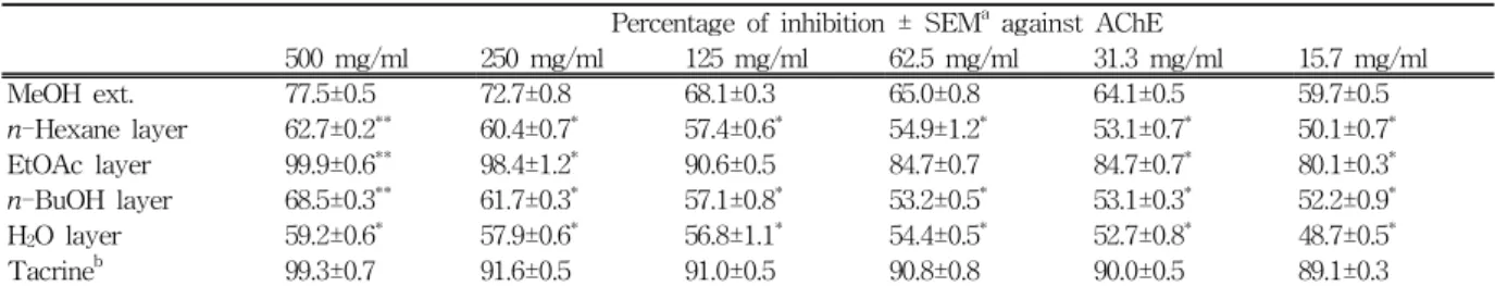 Table  3.  AChE  Inhibitory  Effect  of  the  A.  yomena  extracts