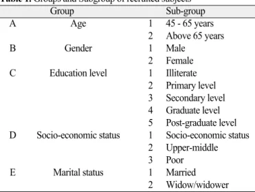 Table 2 showed that esthetics and function were significant priority for denture treatment for subgroup 1 and subgroup 2, respectively