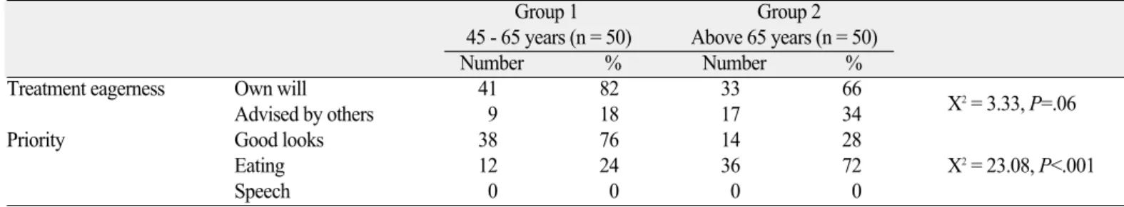 Table 3. Age-wise distribution of patients regarding quality of satisfaction towards complete denture