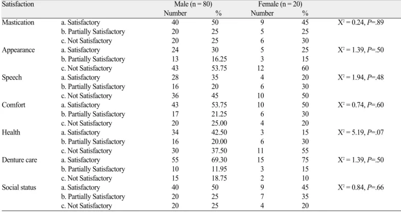 Table 5. Gender-wise distribution of patients regarding quality of satisfaction towards complete denture