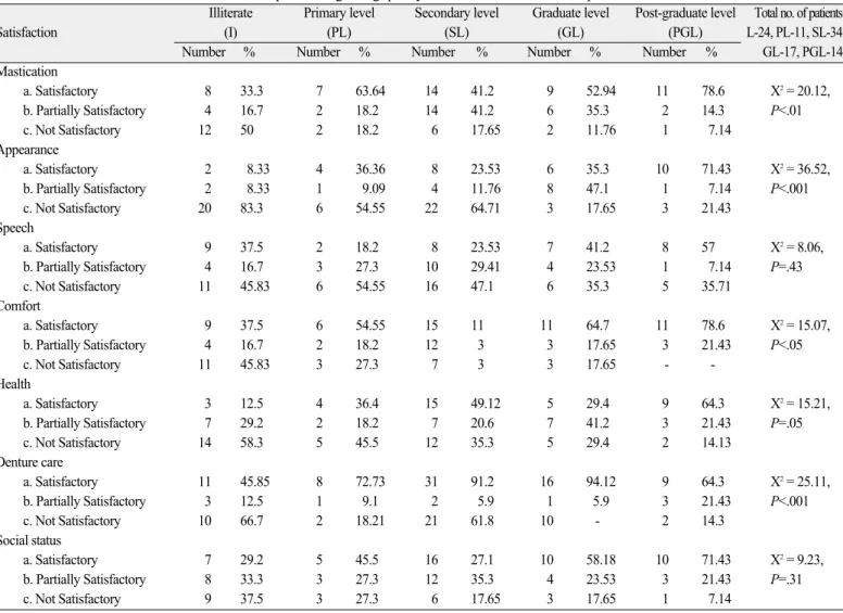 Table 7. Educational status-wise distribution of patients regarding quality of satisfaction towards complete denture