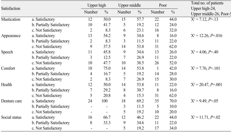 Table 9. Socio-economic status-wise distribution of patients regarding quality of satisfaction towards complete denture