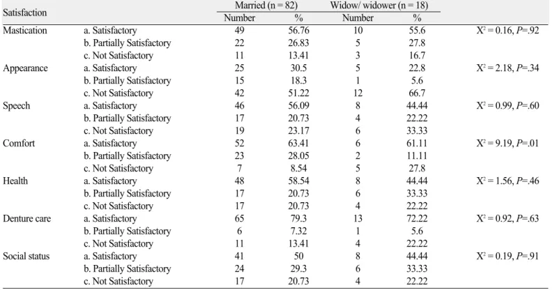 Table 11. Marital status-wise distribution of patients regarding quality of satisfaction towards complete denture