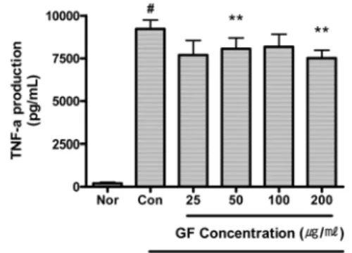 Fig. 16. Effect of GF on TNF-α Production  of RAW 264.7 Cell Treated with LPS.