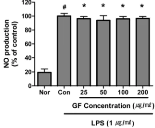 Fig. 1. Effect of GF on Cell Viability in  RAW 264.7 Cell.