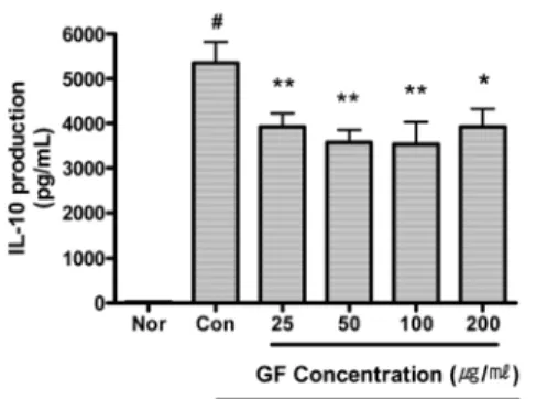 Fig. 4. Effect of GF on IL-1β  Production  of RAW 264.7 Cell Treated with LPS.