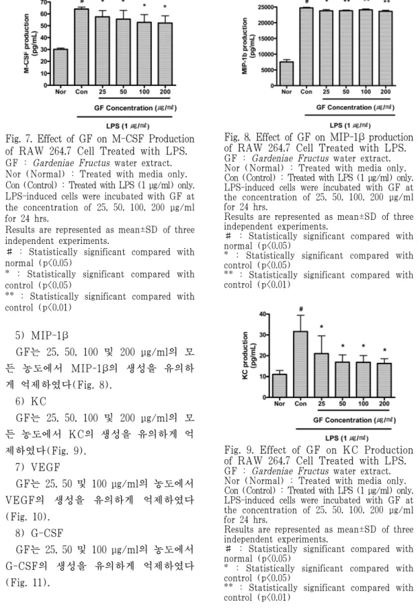 Fig. 9. Effect of GF on KC Production  of RAW 264.7 Cell Treated with LPS.