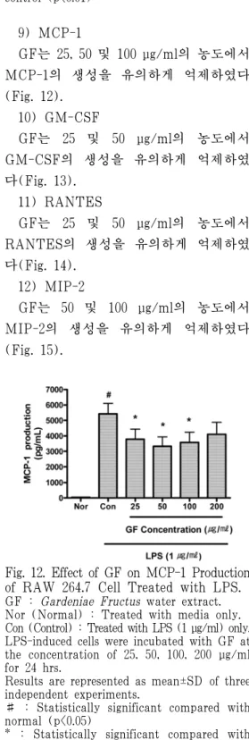 Fig. 11. Effect of GF on G-CSF Production  of RAW 264.7 Cell Treated with LPS.
