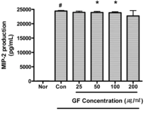 Fig. 14. Effect of GF on RANTES Production  of RAW 264.7 Cell Treated with LPS.