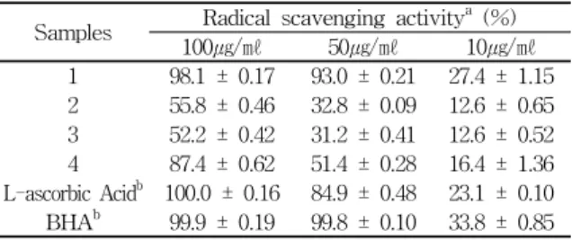 Table  2.  ABTS  Radical  Scavenging  Effect  of  Isolated  Compounds  from  the  Shoot  of  Aralia  elata