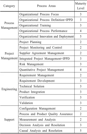 Table 1. Process Areas of CMMI-DEV1.2