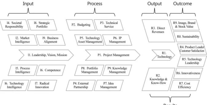 Figure 1. The 3 stage Innovation Process of EIRMA(3) 시사점 및 개선방향CMMI는 소프트웨어 품질 및 생산성을 올리기 위한 프로세스 모형으로 많은 기업에서 효용성이 입증되었고 시스템 개발 분야로 확장된 프로세스 모형이라는 점에서 연구개발 품질경영 모형으로 시사하는 점이 크다