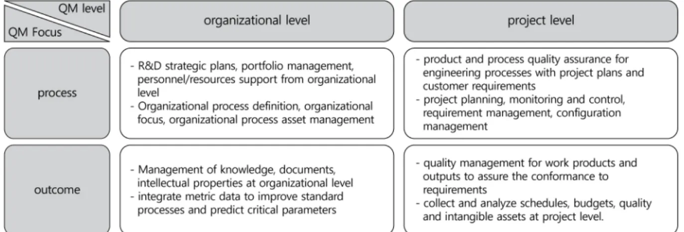 Figure 2. A Classification Scheme of Management Objects for R&amp;D QM