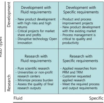 Figure 3. A Classification Scheme of Contexts for R&amp;D QM