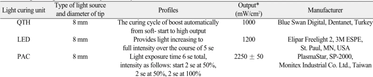 Fig. 1. Mean light transmittance (%) of the zirconia specimens in different thicknesses with different light curing units.