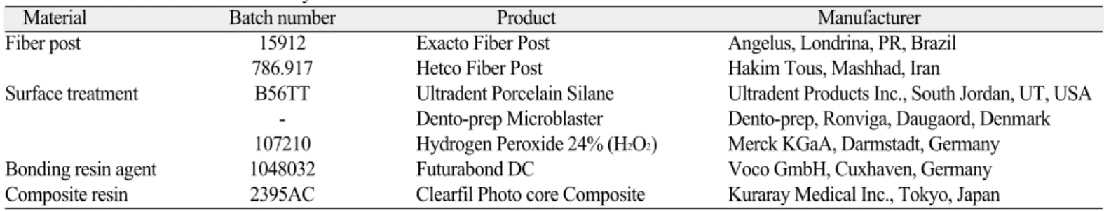 Table 1. The materials used in this study