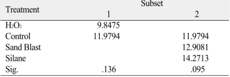 Table 5. The results of fracture mode after TBS testing