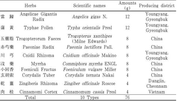Table 1. Composition of Sobokchuko-tang Used in This Study