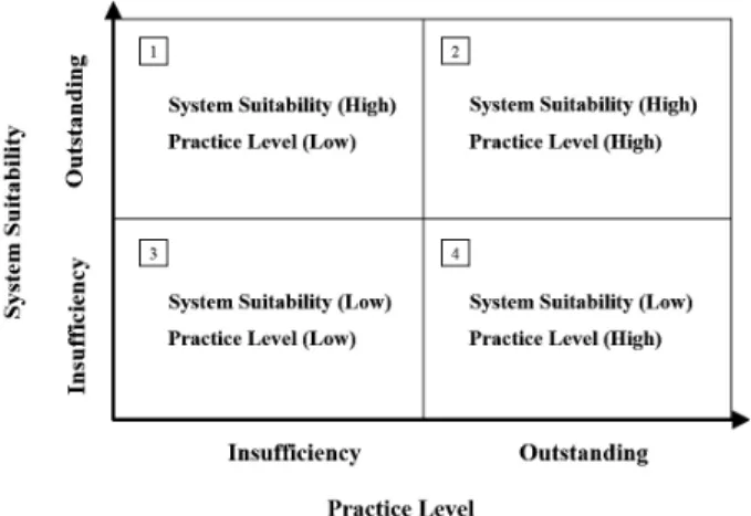 Figure 4. Two-Dimensional R&amp;D Quality Diagnosis Model 본 연구에서는 각 R&amp;D  품질요소에 대한 개선방안을 도출 하기 위해  4개의 영역으로 분할하여 영역별로 해석하고 정의 하였다
