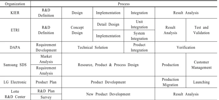 Table 1. Existing R&amp;D Processes