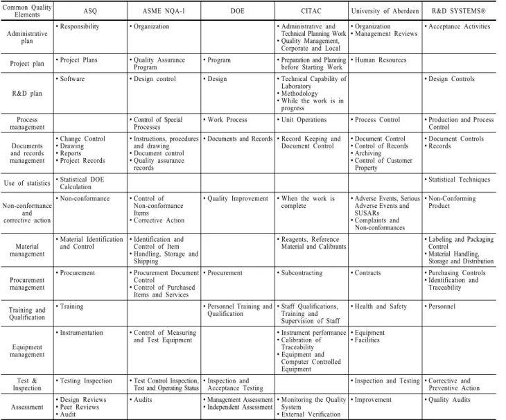 Table 2. The Existing R&amp;D Quality Elements