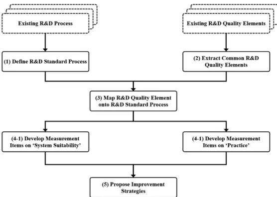 Figure 1. Development of R&amp;D Quality Diagnosis FrameworkKim  et al.(2013)에서 소개된 ASQ, ASME, DOE, Eurachem 