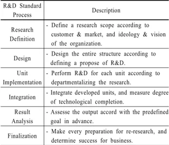 Table 4. R&amp;D Quality Elements Summarized  Quality  Elements Descriptions Administrative  Plan