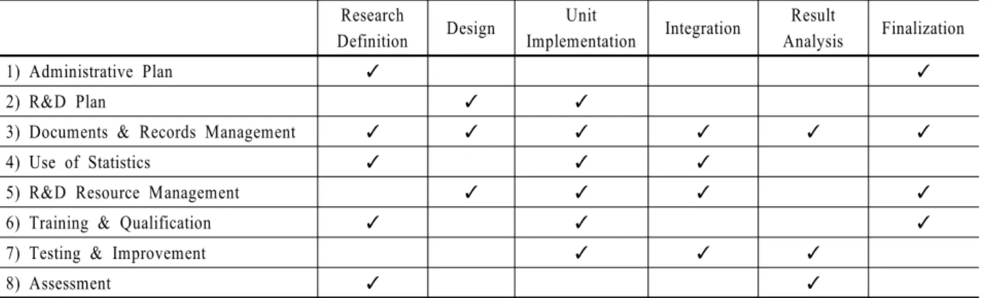 Table 5. Mapping R&amp;D Quality Element onto R&amp;D Standard Process  Research 