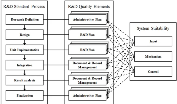 Figure 2. Diagnosis of System Suitability7) 시험 및 개선(Testing &amp; Improvement) : ①  연구개발 산출물