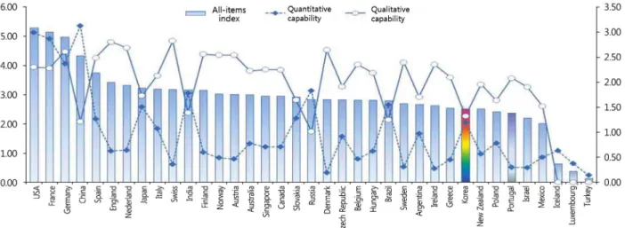 Figure 2. Innovation Capacity of Government Funded Research Institutes