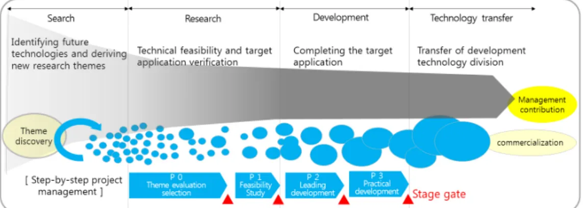 Figure 3. Research and Development System of Advanced Enterprise