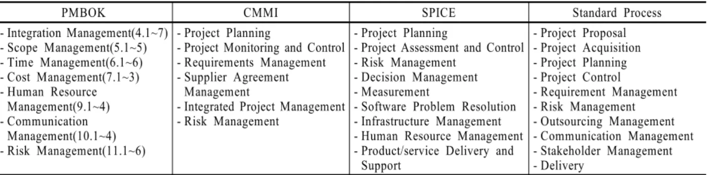 Table 2. System/Software Research and Development Process Part