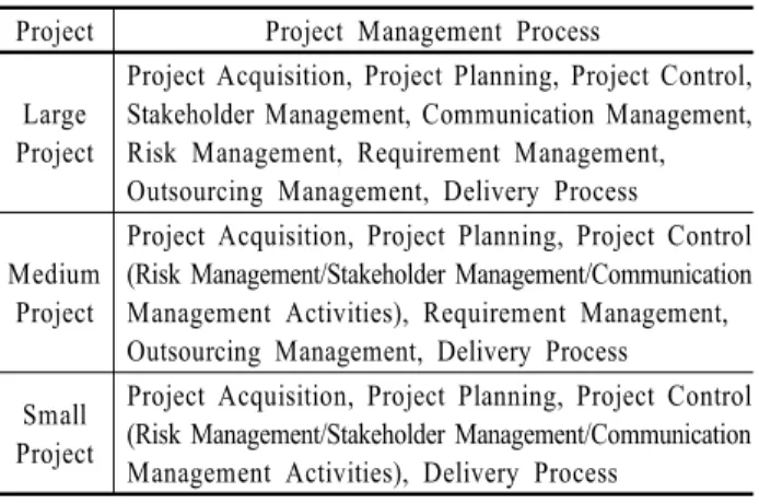 Table 4. Project Management Process Category Tailoring Cases Project Project Management Process