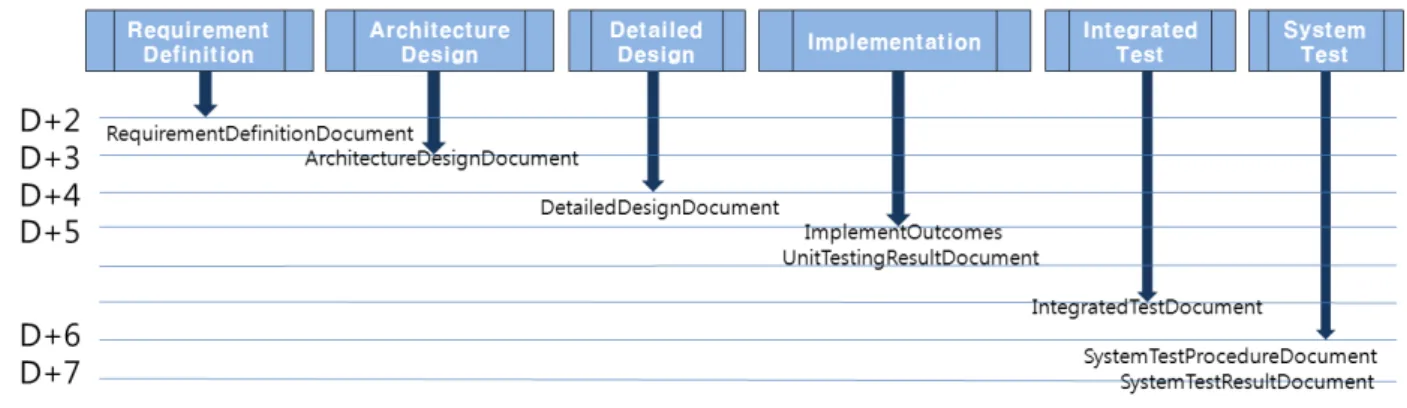 Table 6. System/Software Research and Development Life-Cycle  Process Category Tailoring Cases