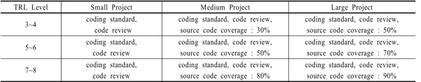 Table 8. TRL-specific coding verification level