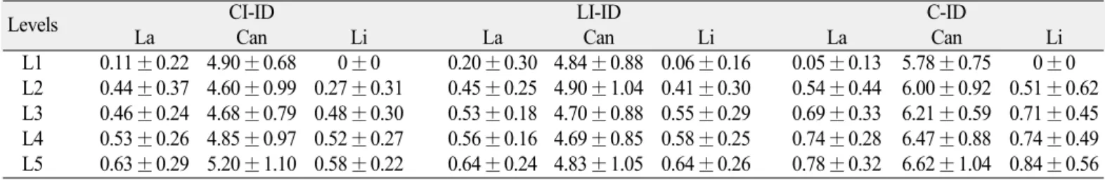 Table 2. Thickness (in millimeters; mean ± SD) of cortical and cancellous bones at each level in the interdental area of the tooth on the maxilla