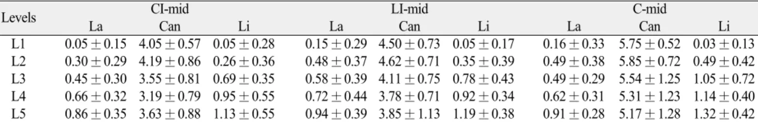 Table 3. Thickness (in millimeters; mean ± SD) of cortical and cancellous bones at each level in the middle area of the tooth on the mandible