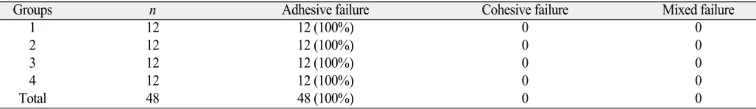 Fig. 2. SEM view of the fractured surface showing adhesive failure on post surface.