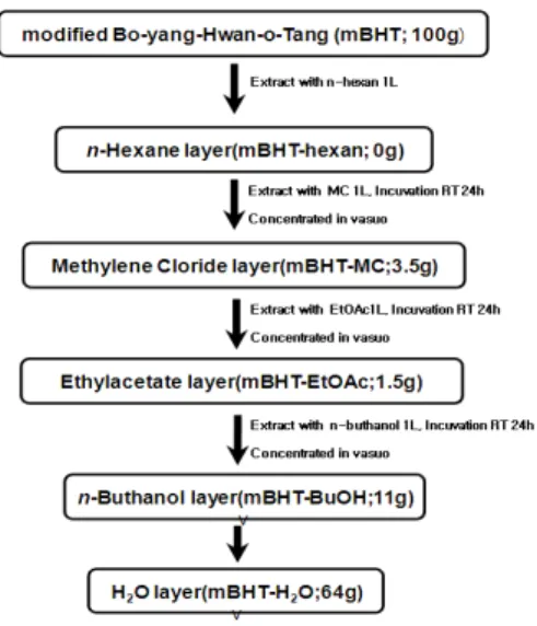 Fig.  1.  Scheme  for  preparation  of  the  mBHT  extract  and  its  fractionation