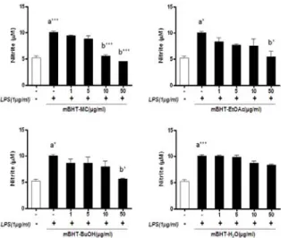 Fig.  4.  Effects  of  the  mBHT  fractions  on  NO  production  in  LPS-stimulated  of  BV2  cells
